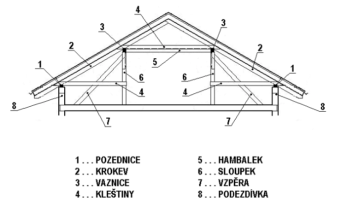 Střecha - krovy