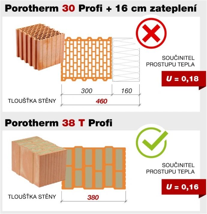 Porotherm T Profi – Řešení nedostatku materiálu pro zateplení bez velkých změn v projektu