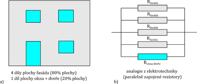 Obr. 1 – a) schéma fasády domu, které je z 20 % tvořeno okny a dveřmi, b) model úniku tepla z domu dle analogie z elektrotechniky – 5 zapojených rezistorů paralelně.