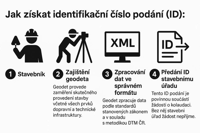 Co přináší stavebníkům novela stavebního zákona platná od 1. 8. 2025?