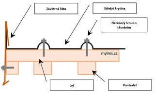 Pokrytí střechy hliníkovou střešní krytinou