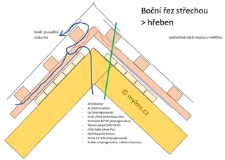 Pokrytí střechy hliníkovou střešní krytinou