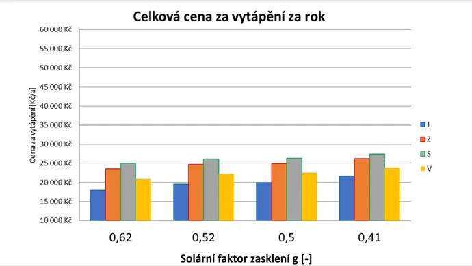 Energetiku domu výrazně ovlivní zasklení oken