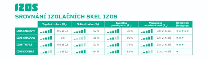 Energetiku domu výrazně ovlivní zasklení oken