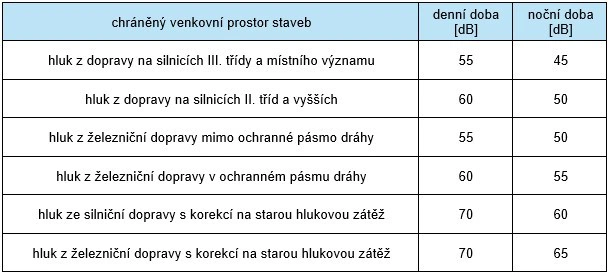 Hluk z dopravy v souvislosti s bydlením