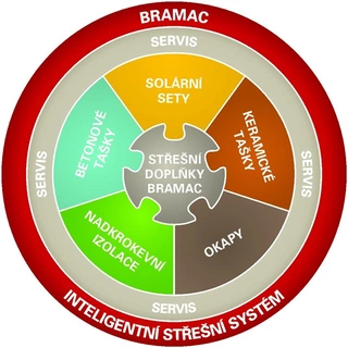 Bramac slaví 25 let působnosti na českém trhu