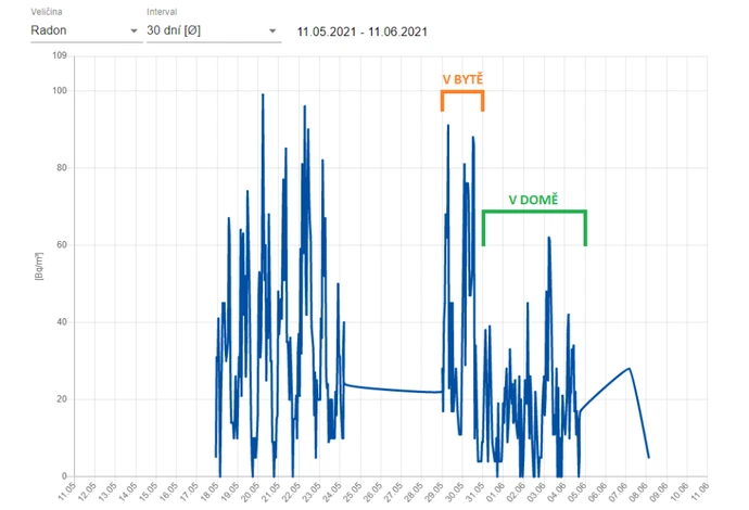 Měření radonu na stavbě a v domě