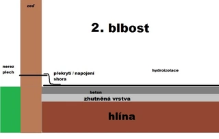 Hydroizolace při rekonstrukci