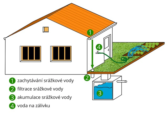 Využití dešťových vod