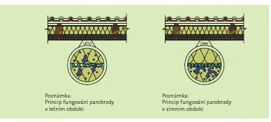 Chytré parobrzdy od společnosti Isover