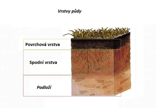 Pedologická zkouška aneb půda jak ji neznáme
