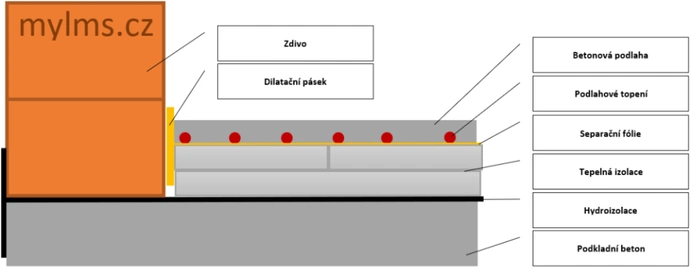 Tepelná izolace podlah