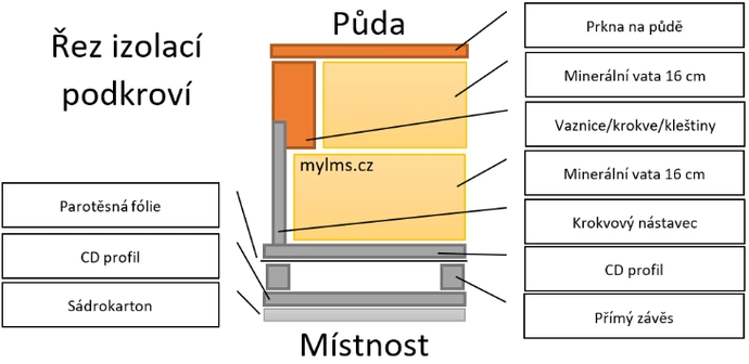 Zateplení podkroví