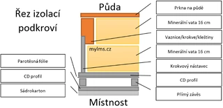 Podlaha na půdě a půdní průlez