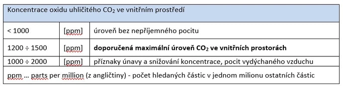 Tabulka vlivu koncentrace oxidu uhličitého na člověka v budovách 