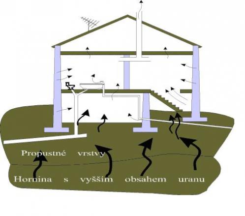 Zdroj: https://www.suro.cz/cz/faq/radon-v-dome