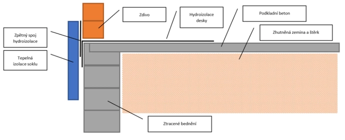 Hydroizolace zdiva - zpětný spoj