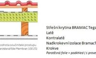 Skladba střechy s nadkrokevkou