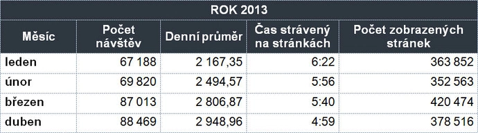 13.5.2013 | V dubnu jsme dosáhli rekordního počtu návštěv