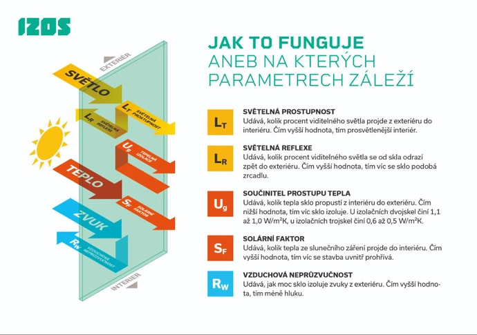 Už víte, jaká budete mít okna? Měli byste v tom mít jasno ještě předtím, než začnete stavět