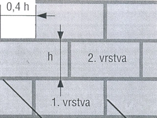 Sedm zásad při zdění domu - část I.